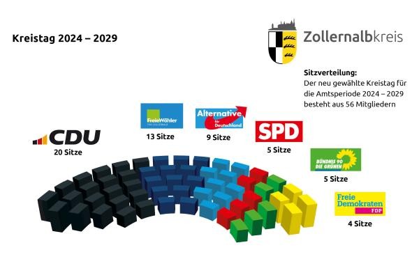 Sitzverteilung des Kreistags 2024 - 2029: 20 Sitze CDU (schwarz),13 Freie Wähler Vereinigung ZAK (blau), 9 AfD (hellblau),  5 SPD (rot), 5 GRÜNE (grün), 4 FDP (gelb)             